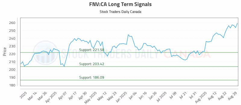 Stock Chart for FNV:CA