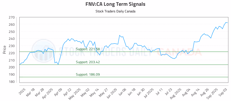 Stock Chart for FNV:CA