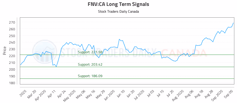 Stock Chart for FNV:CA