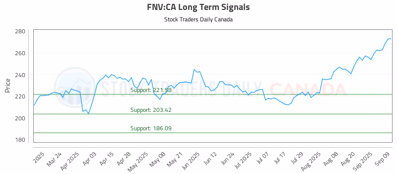 Stock Chart for FNV:CA
