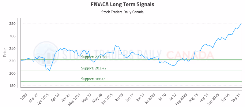 Stock Chart for FNV:CA