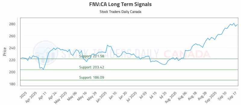 Stock Chart for FNV:CA