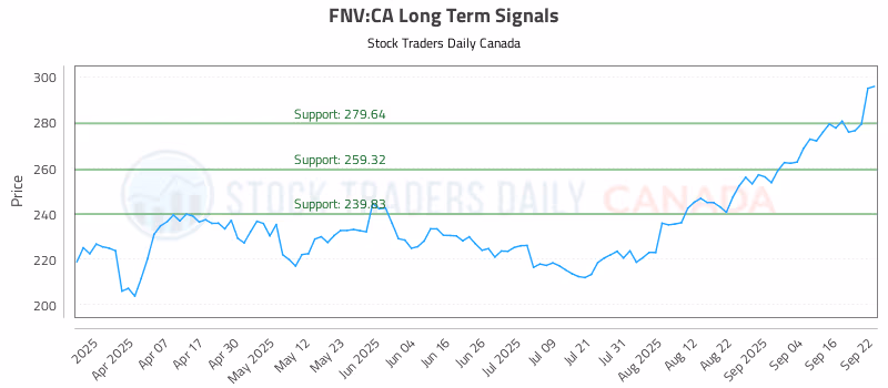 Stock Chart for FNV:CA