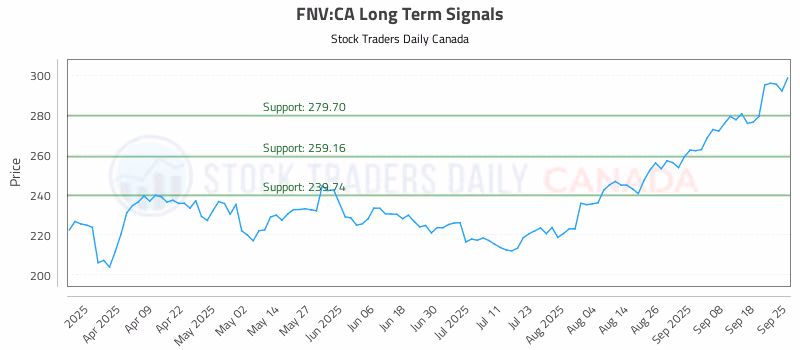 Stock Chart for FNV:CA