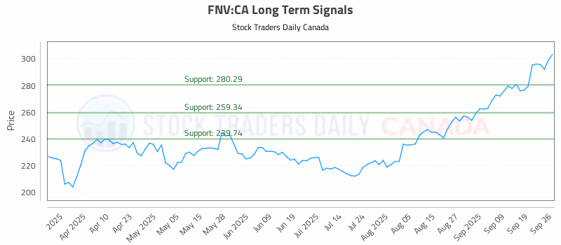 Stock Chart for FNV:CA
