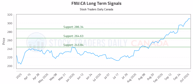 Stock Chart for FNV:CA