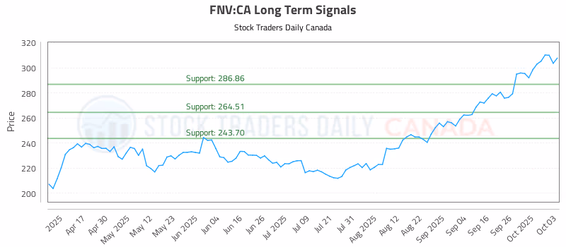 Stock Chart for FNV:CA
