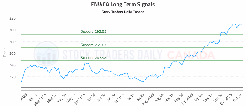 Stock Chart for FNV:CA