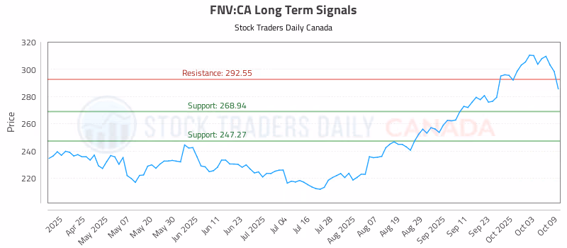 Stock Chart for FNV:CA