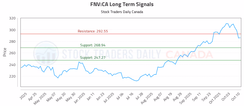 Stock Chart for FNV:CA