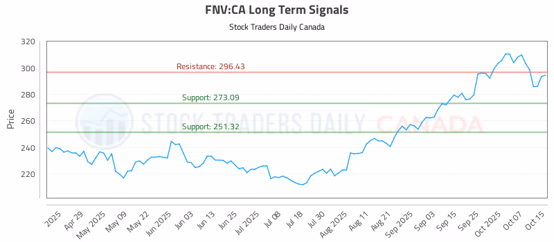 Stock Chart for FNV:CA