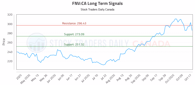 Stock Chart for FNV:CA