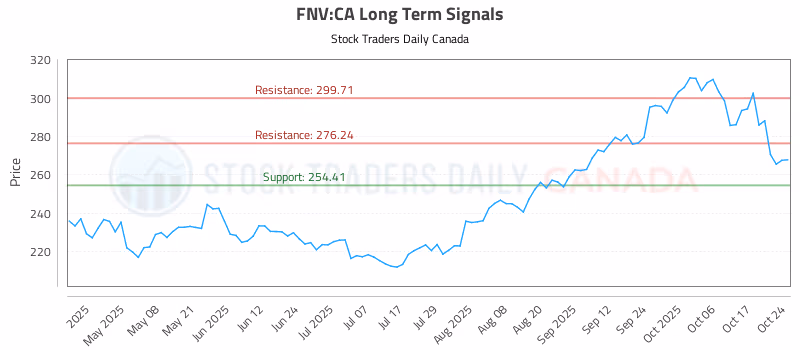 Stock Chart for FNV:CA