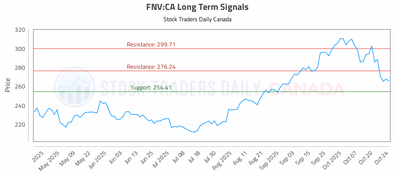 Stock Chart for FNV:CA