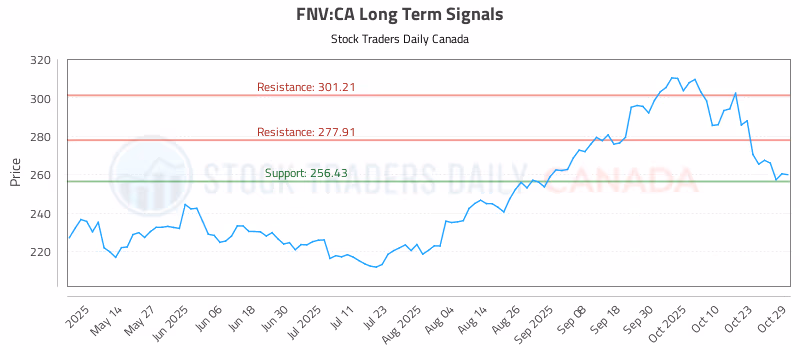 Stock Chart for FNV:CA