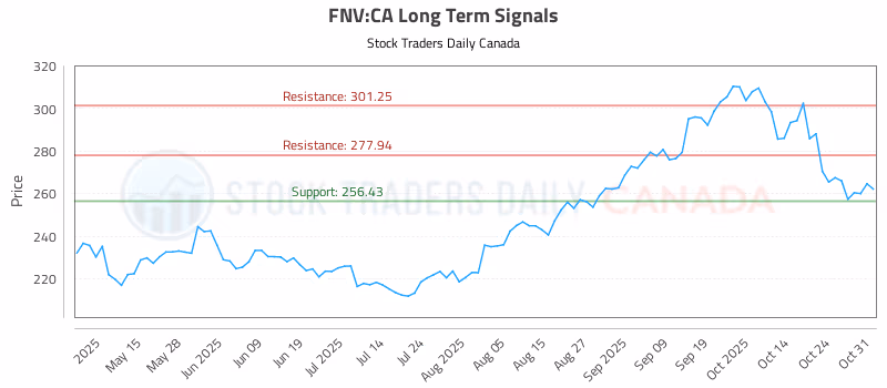 Stock Chart for FNV:CA