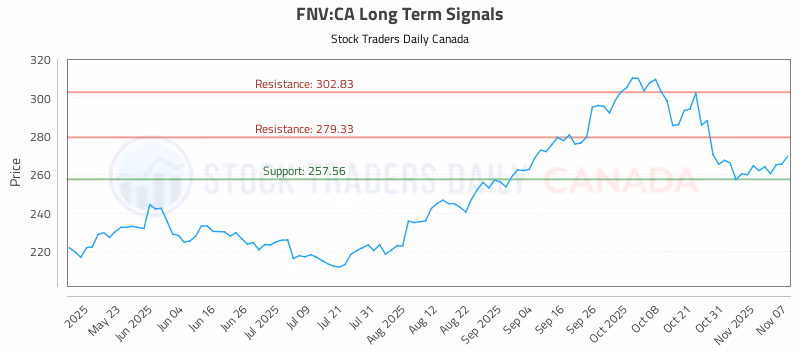 Stock Chart for FNV:CA