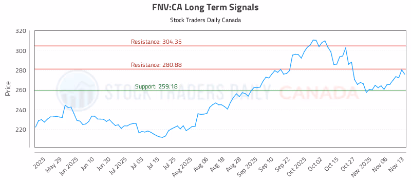 Stock Chart for FNV:CA