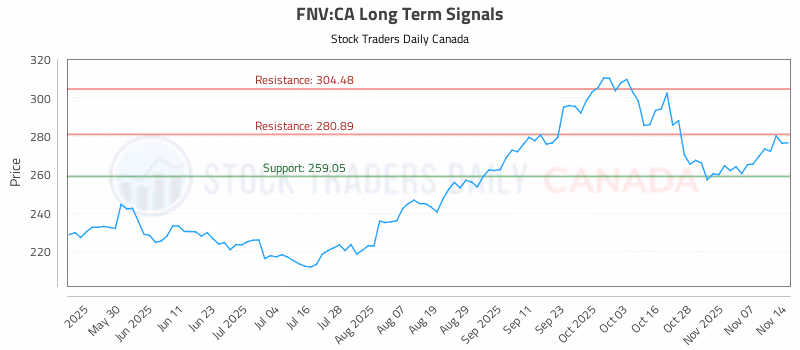 Stock Chart for FNV:CA