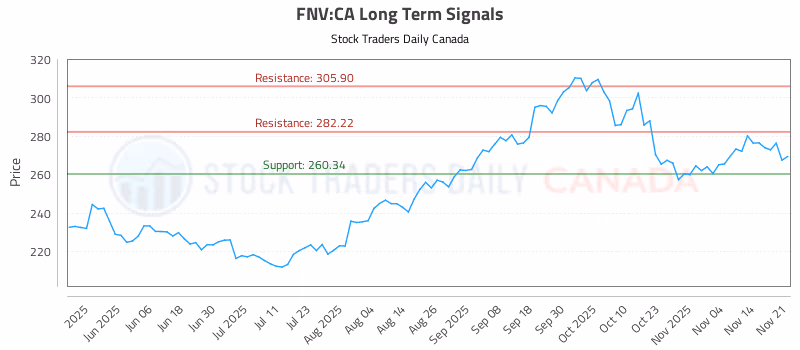 Stock Chart for FNV:CA
