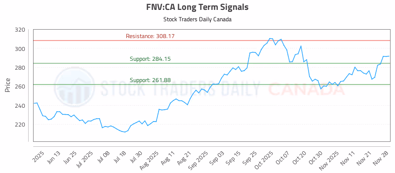 Stock Chart for FNV:CA