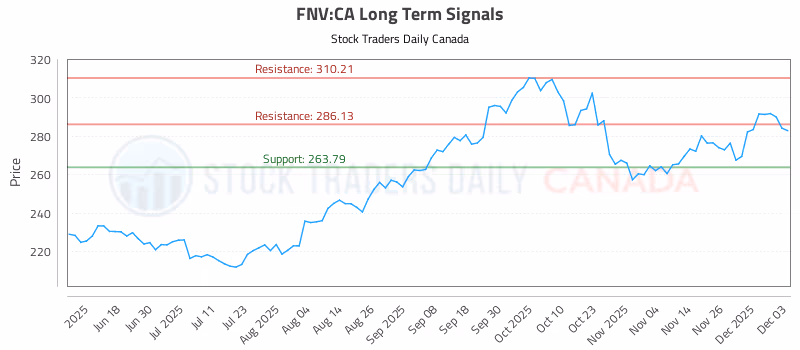 Stock Chart for FNV:CA