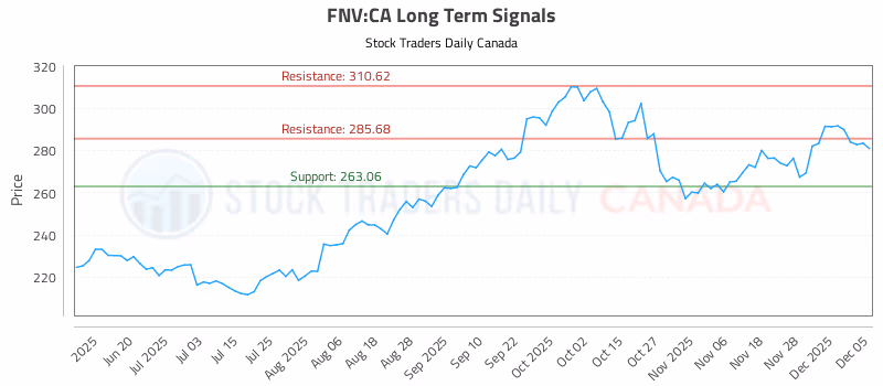 Stock Chart for FNV:CA