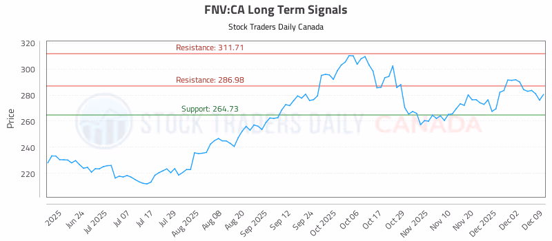 Stock Chart for FNV:CA