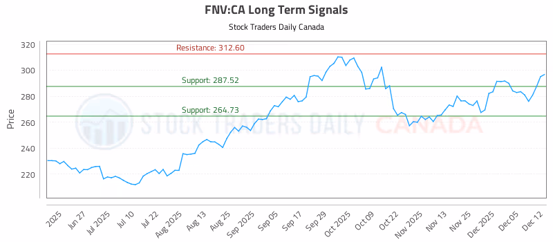 Stock Chart for FNV:CA