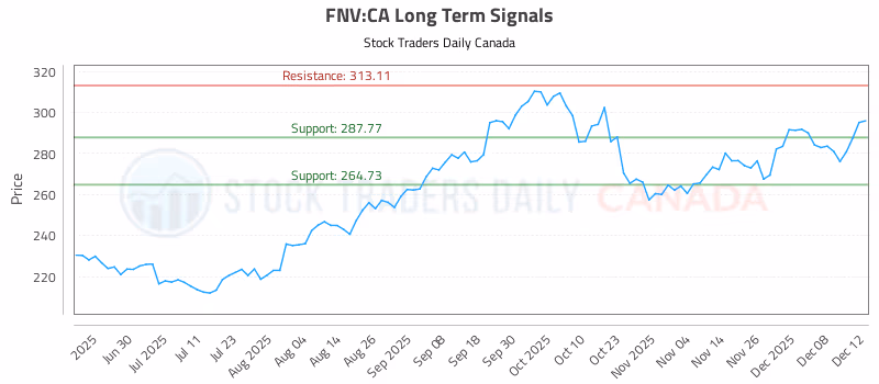 Stock Chart for FNV:CA