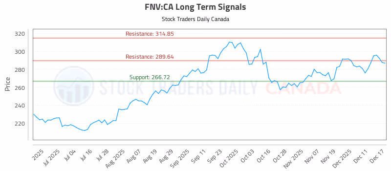 Stock Chart for FNV:CA