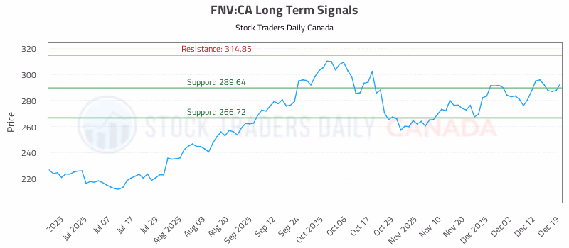 Stock Chart for FNV:CA