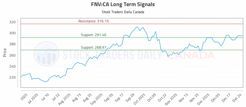 Stock Chart for FNV:CA
