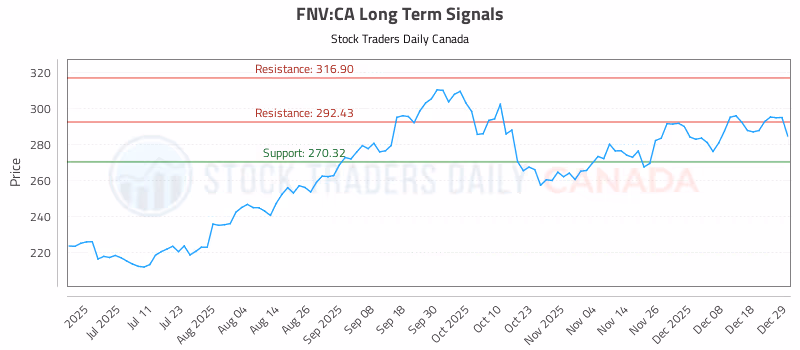 Stock Chart for FNV:CA