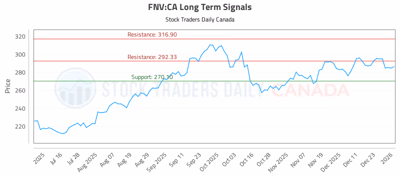 Stock Chart for FNV:CA