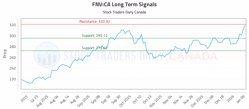 Stock Chart for FNV:CA