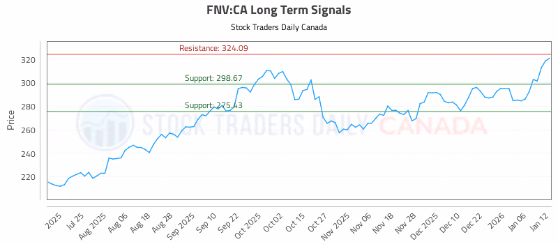 Stock Chart for FNV:CA