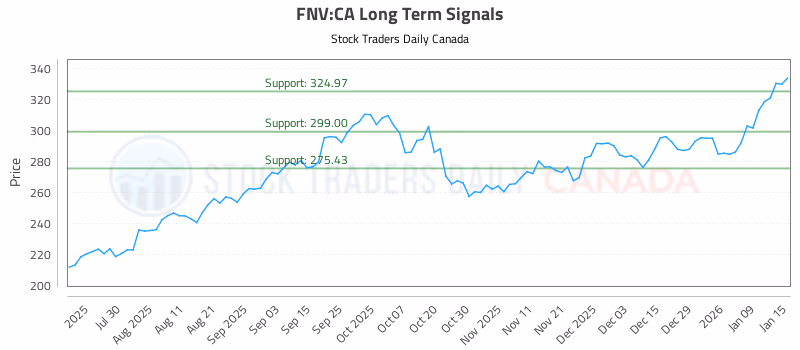 Stock Chart for FNV:CA