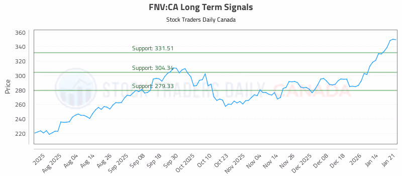 Stock Chart for FNV:CA