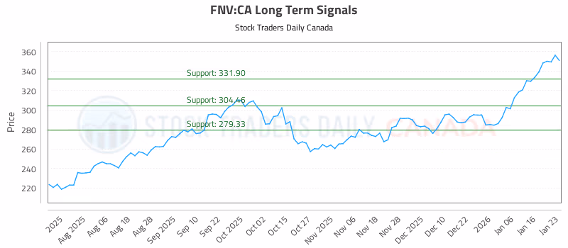 Stock Chart for FNV:CA