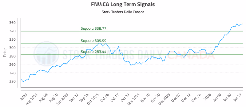 Stock Chart for FNV:CA