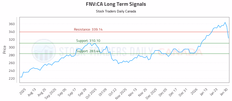Stock Chart for FNV:CA