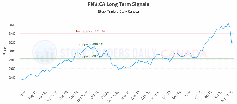 Stock Chart for FNV:CA