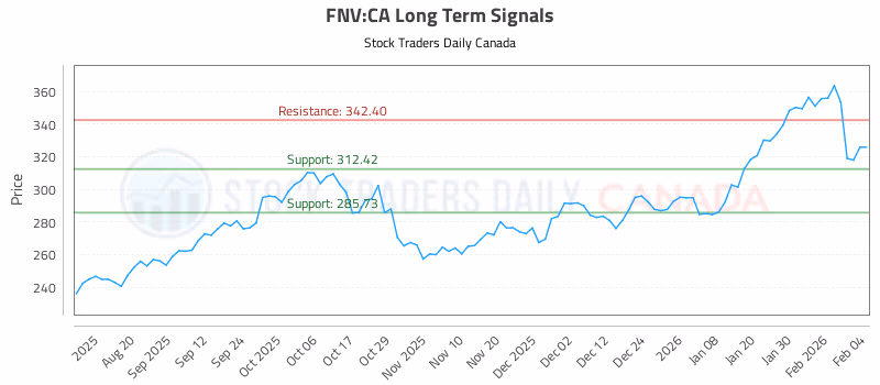 Stock Chart for FNV:CA