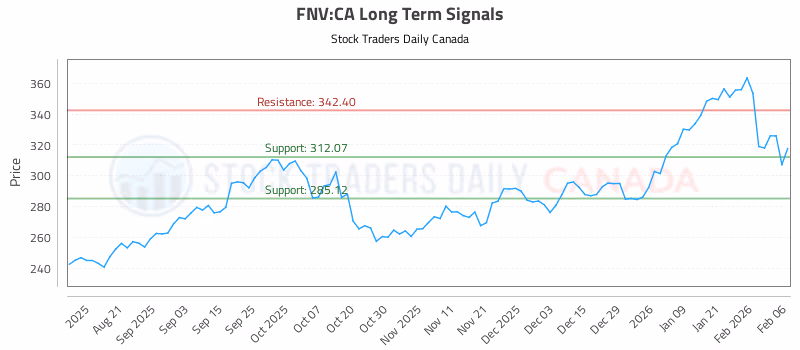 Stock Chart for FNV:CA