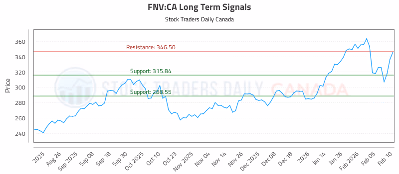 Stock Chart for FNV:CA
