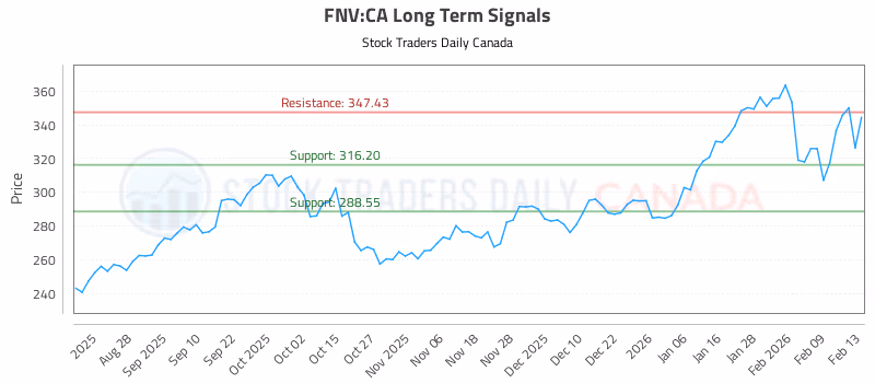 Stock Chart for FNV:CA