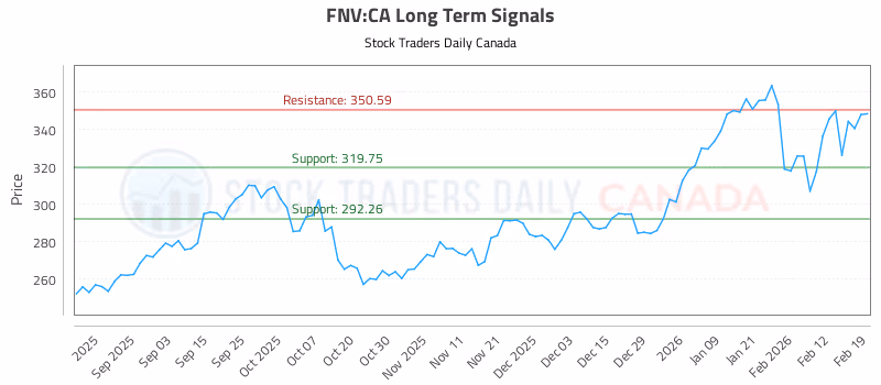 Stock Chart for FNV:CA