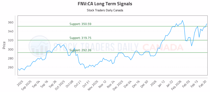 Stock Chart for FNV:CA