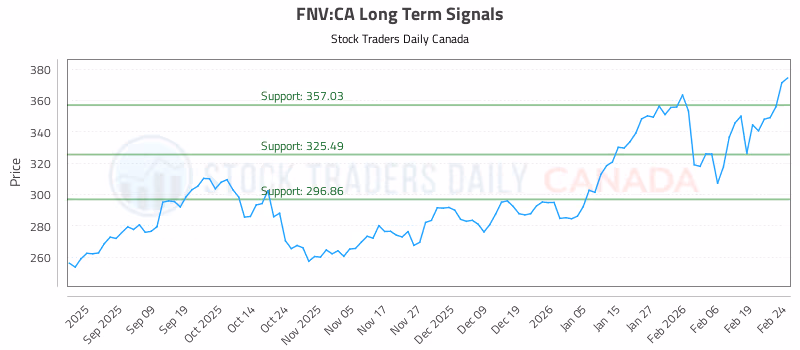 Stock Chart for FNV:CA